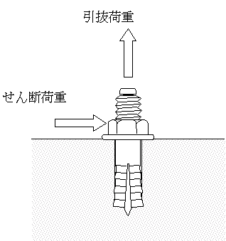 引抜荷重とせん断荷重のイメージ